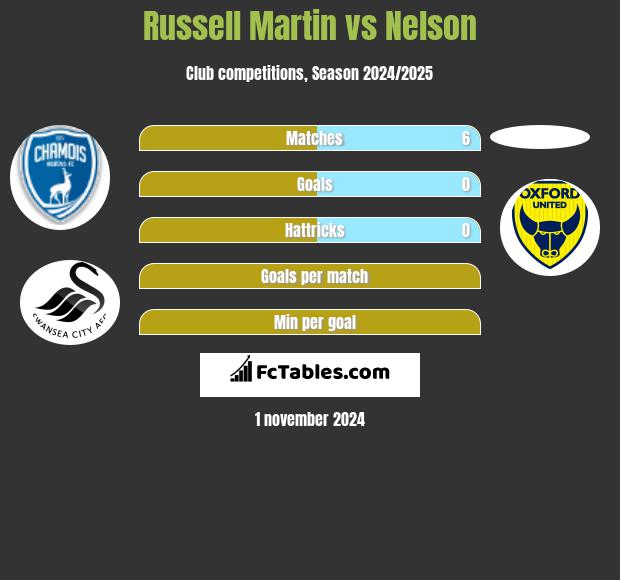 Russell Martin vs Nelson h2h player stats