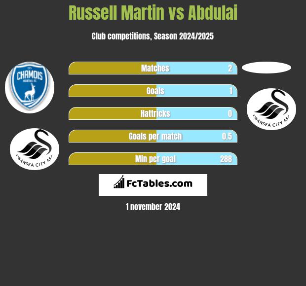 Russell Martin vs Abdulai h2h player stats