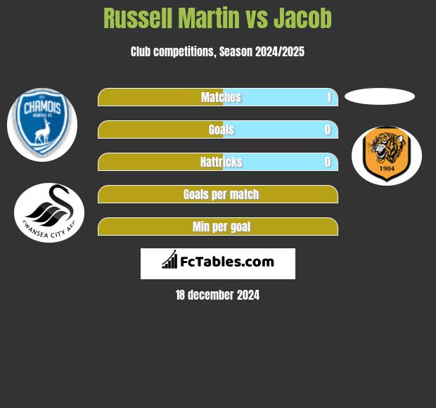 Russell Martin vs Jacob h2h player stats