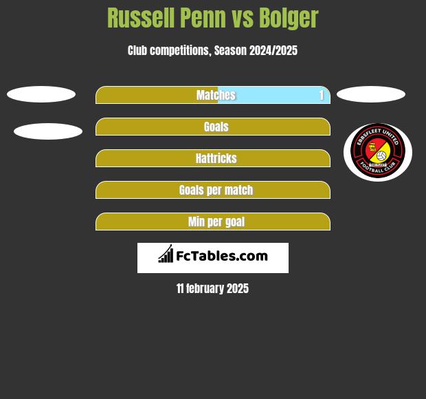 Russell Penn vs Bolger h2h player stats