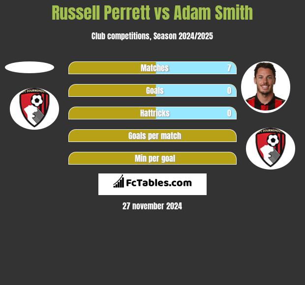 Russell Perrett vs Adam Smith h2h player stats