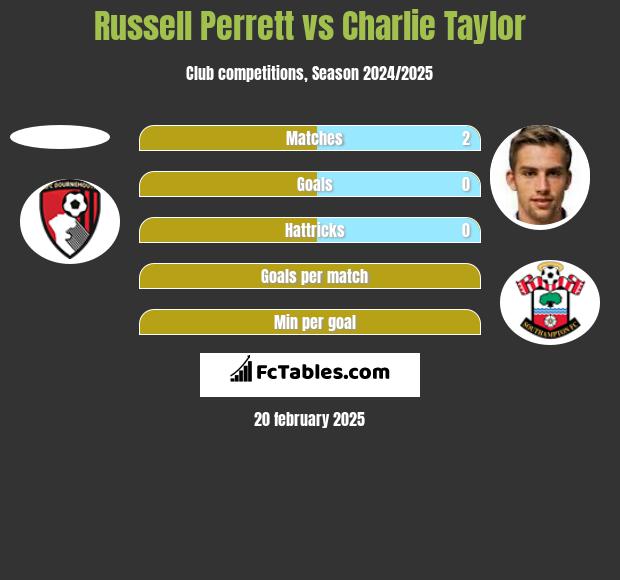 Russell Perrett vs Charlie Taylor h2h player stats