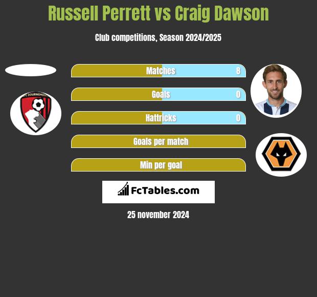 Russell Perrett vs Craig Dawson h2h player stats