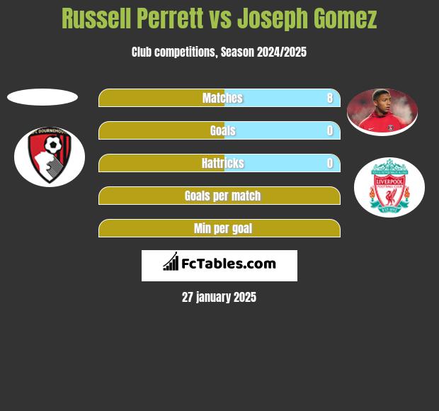 Russell Perrett vs Joseph Gomez h2h player stats