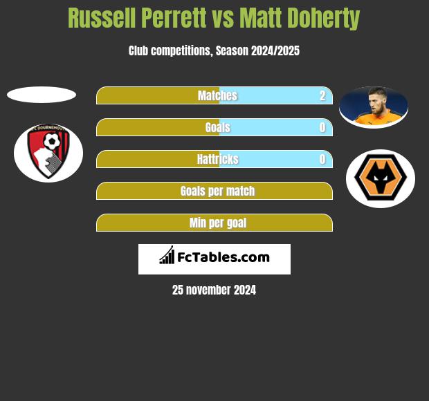 Russell Perrett vs Matt Doherty h2h player stats