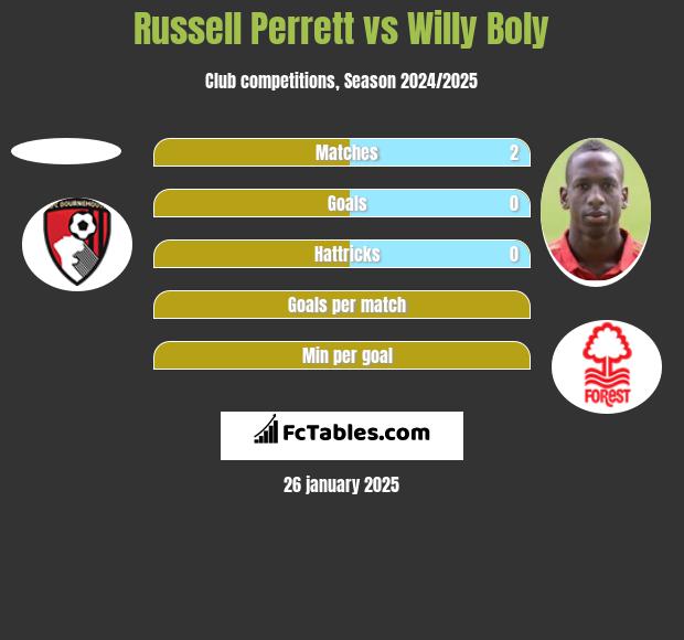 Russell Perrett vs Willy Boly h2h player stats