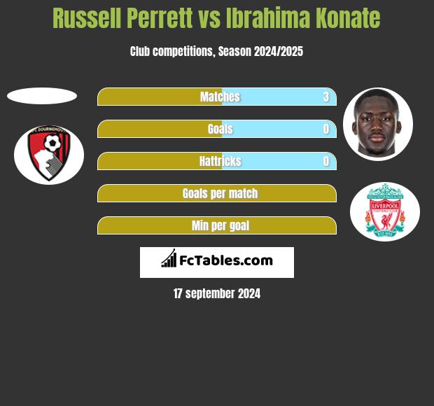 Russell Perrett vs Ibrahima Konate h2h player stats