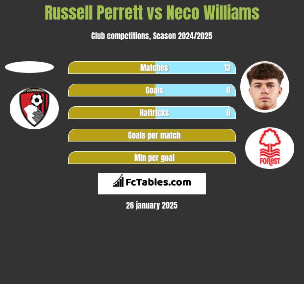 Russell Perrett vs Neco Williams h2h player stats