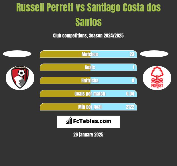 Russell Perrett vs Santiago Costa dos Santos h2h player stats