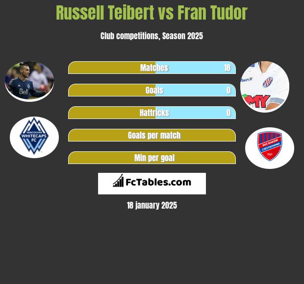 Russell Teibert vs Fran Tudor h2h player stats