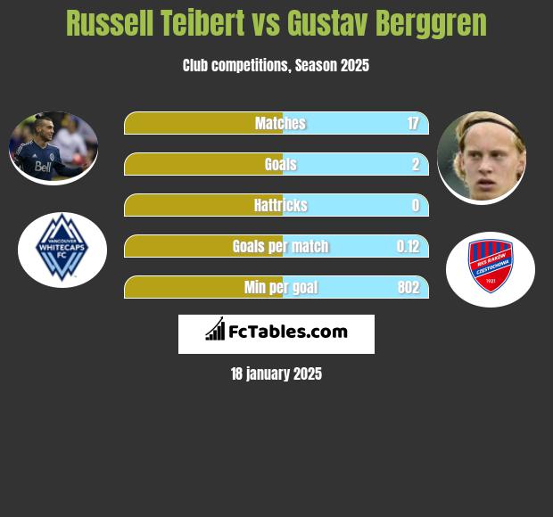 Russell Teibert vs Gustav Berggren h2h player stats