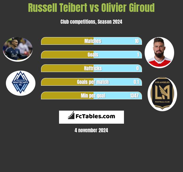 Russell Teibert vs Olivier Giroud h2h player stats