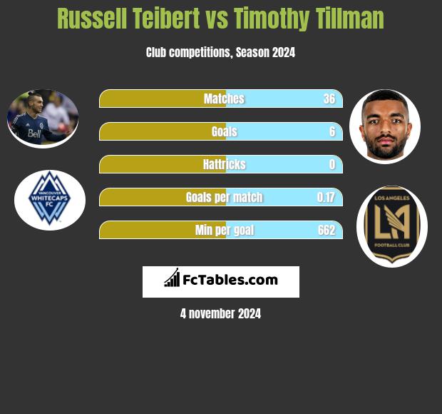 Russell Teibert vs Timothy Tillman h2h player stats