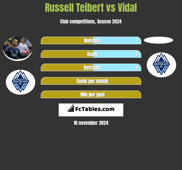 Russell Teibert vs Vidal h2h player stats