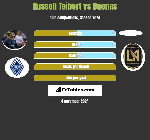 Russell Teibert vs Duenas h2h player stats