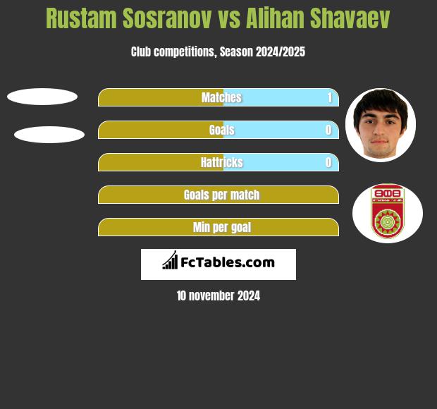 Rustam Sosranov vs Alihan Shavaev h2h player stats