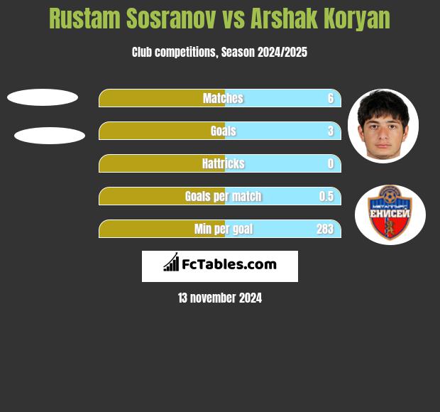 Rustam Sosranov vs Arshak Koryan h2h player stats