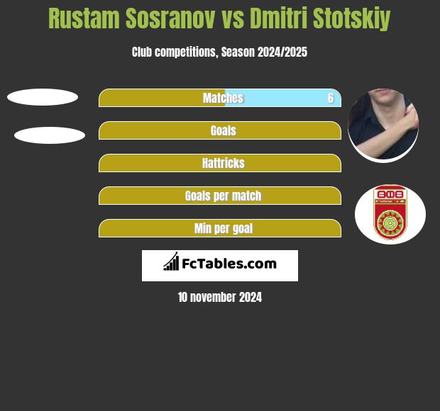 Rustam Sosranov vs Dmitri Stotskiy h2h player stats