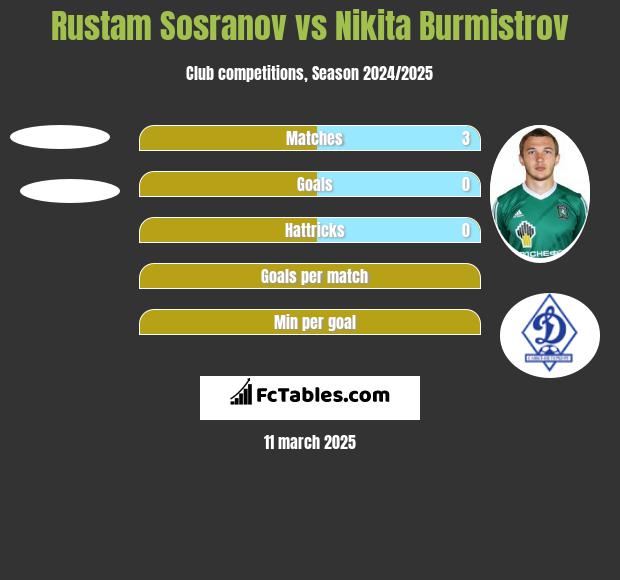 Rustam Sosranov vs Nikita Burmistrov h2h player stats