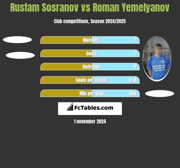 Rustam Sosranov vs Roman Yemelyanov h2h player stats