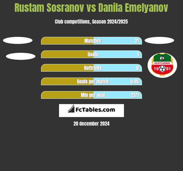 Rustam Sosranov vs Danila Emelyanov h2h player stats