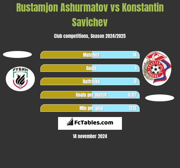 Rustamjon Ashurmatov vs Konstantin Savichev h2h player stats