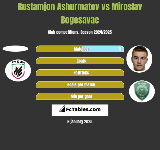 Rustamjon Ashurmatov vs Miroslav Bogosavac h2h player stats