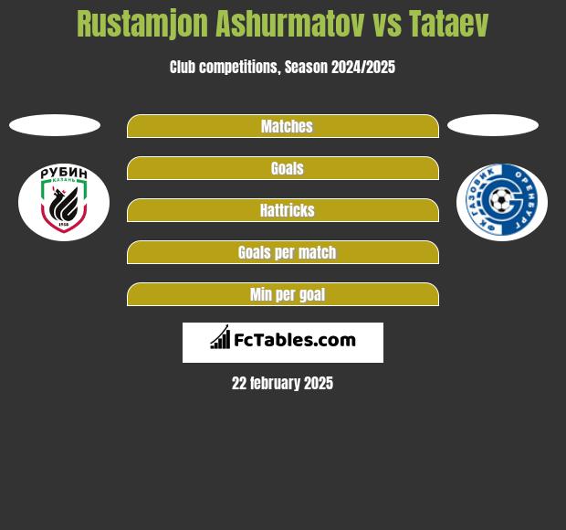 Rustamjon Ashurmatov vs Tataev h2h player stats