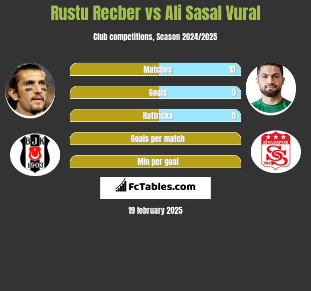 Rustu Recber vs Ali Sasal Vural h2h player stats