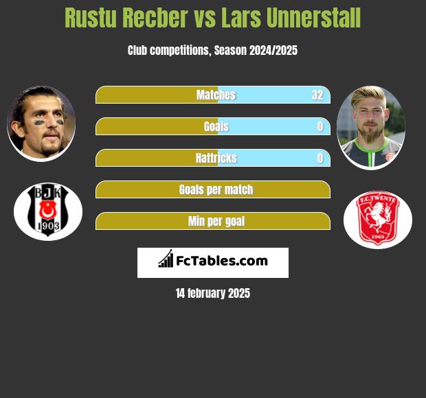 Rustu Recber vs Lars Unnerstall h2h player stats