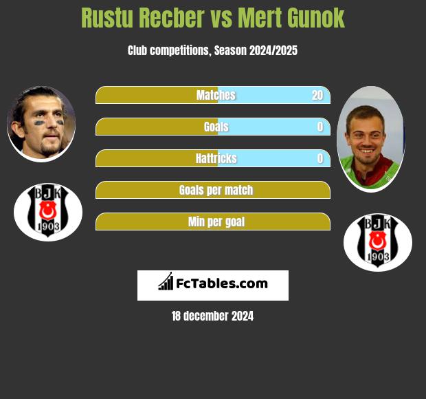 Rustu Recber vs Mert Gunok h2h player stats