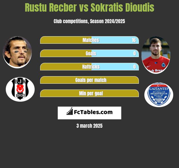 Rustu Recber vs Sokratis Dioudis h2h player stats