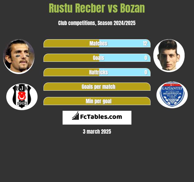 Rustu Recber vs Bozan h2h player stats