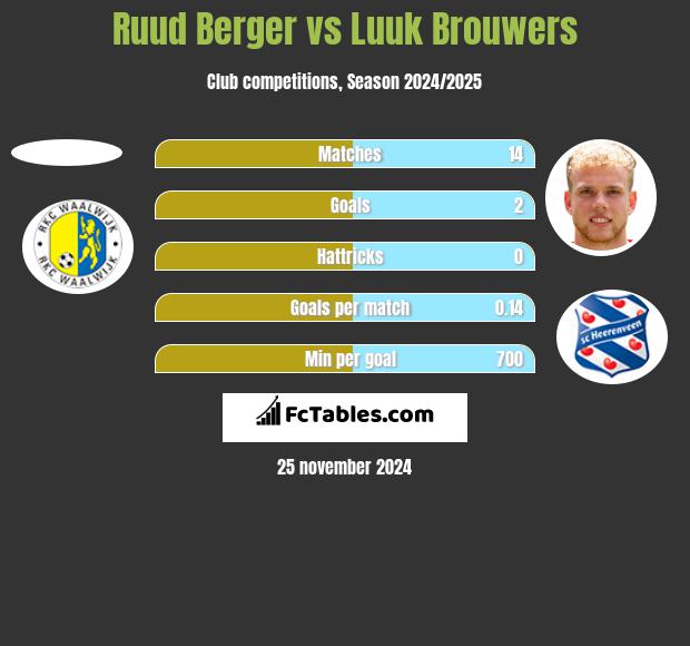 Ruud Berger vs Luuk Brouwers h2h player stats