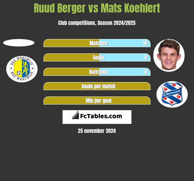 Ruud Berger vs Mats Koehlert h2h player stats