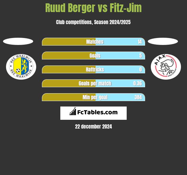 Ruud Berger vs Fitz-Jim h2h player stats