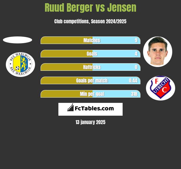 Ruud Berger vs Jensen h2h player stats