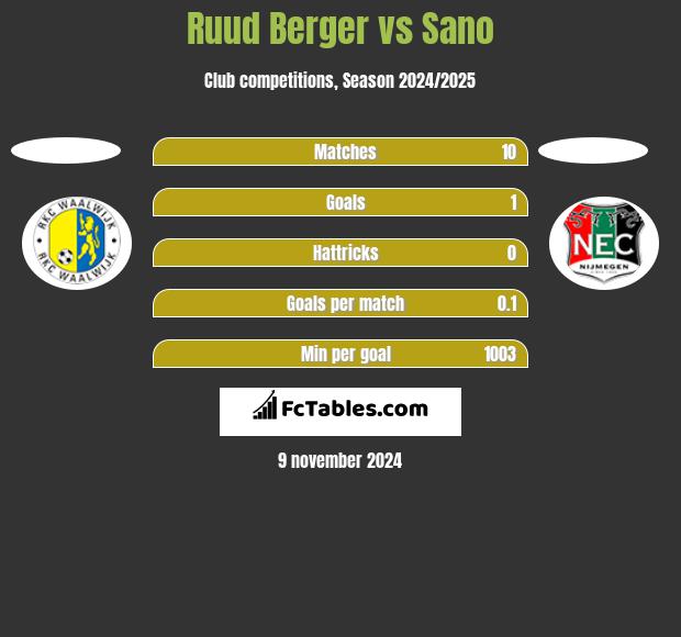 Ruud Berger vs Sano h2h player stats