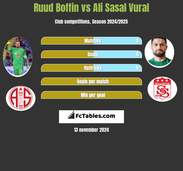 Ruud Boffin vs Ali Sasal Vural h2h player stats