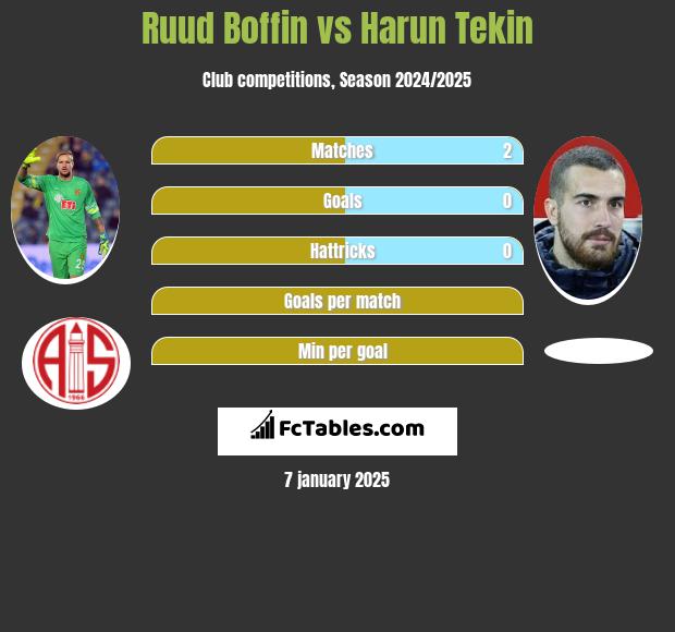 Ruud Boffin vs Harun Tekin h2h player stats