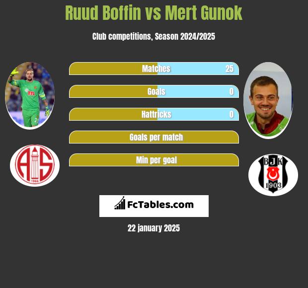 Ruud Boffin vs Mert Gunok h2h player stats