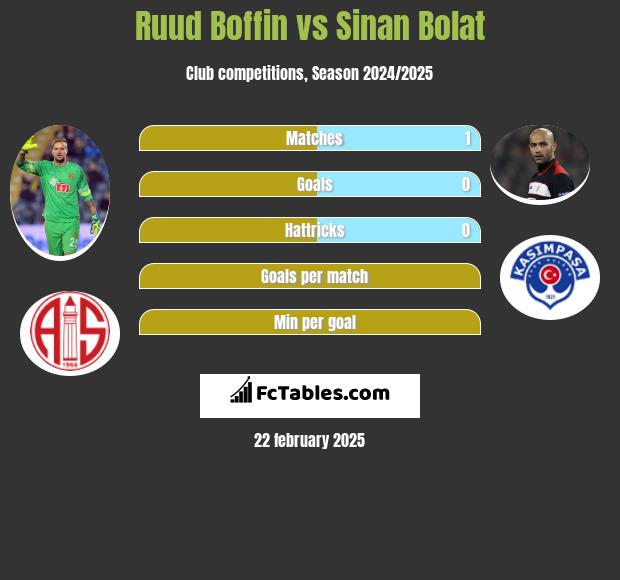 Ruud Boffin vs Sinan Bolat h2h player stats