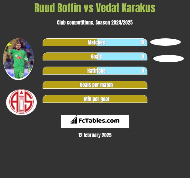 Ruud Boffin vs Vedat Karakus h2h player stats