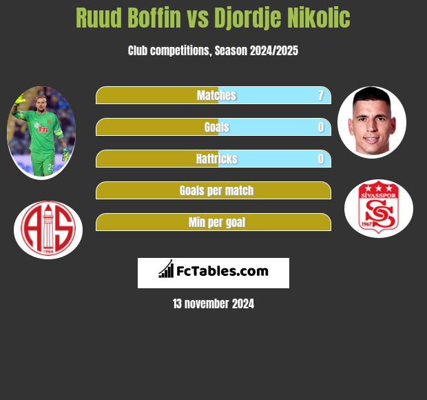 Ruud Boffin vs Djordje Nikolic h2h player stats