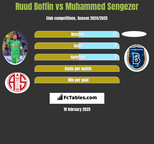 Ruud Boffin vs Muhammed Sengezer h2h player stats