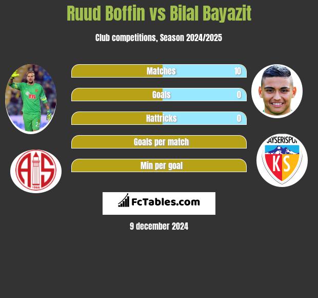 Ruud Boffin vs Bilal Bayazit h2h player stats