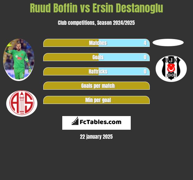 Ruud Boffin vs Ersin Destanoglu h2h player stats