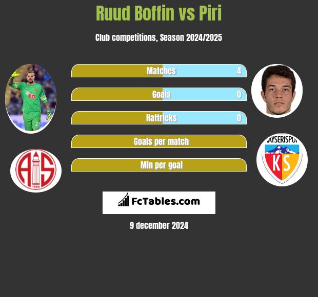 Ruud Boffin vs Piri h2h player stats