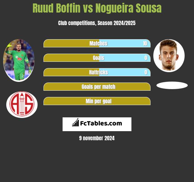 Ruud Boffin vs Nogueira Sousa h2h player stats