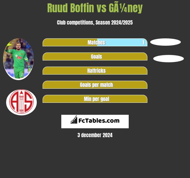 Ruud Boffin vs GÃ¼ney h2h player stats